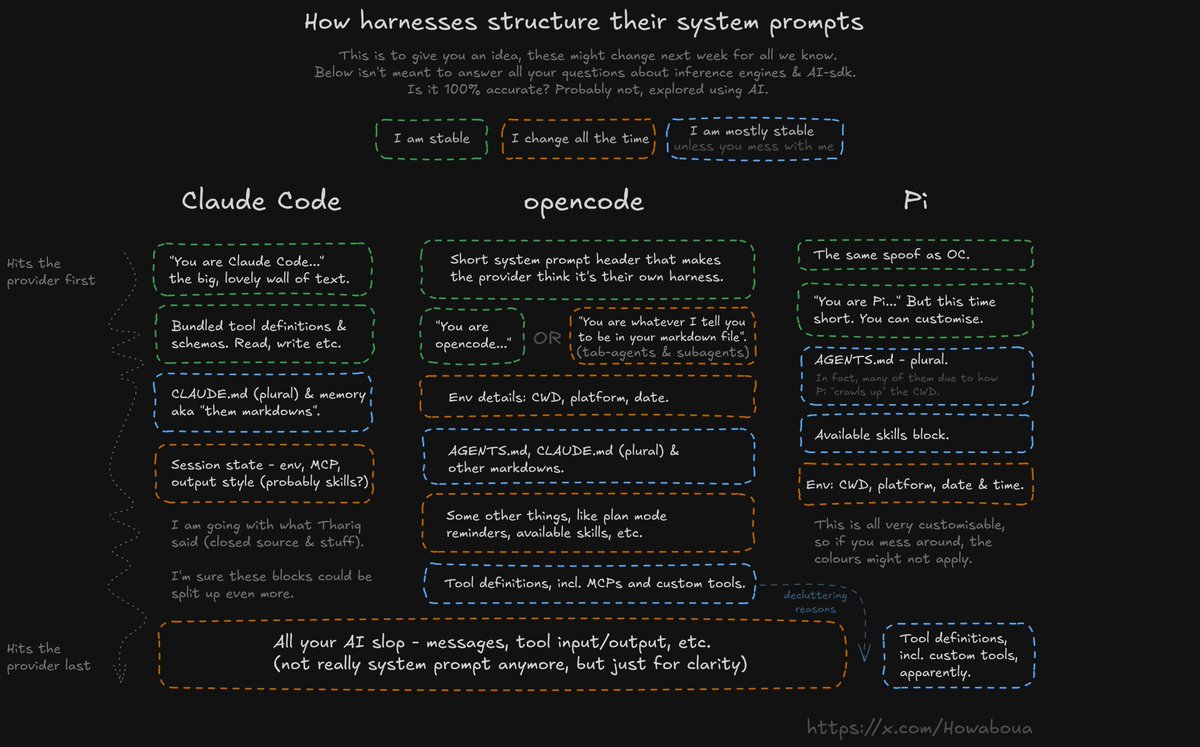 Coding harness prompt caching diagram